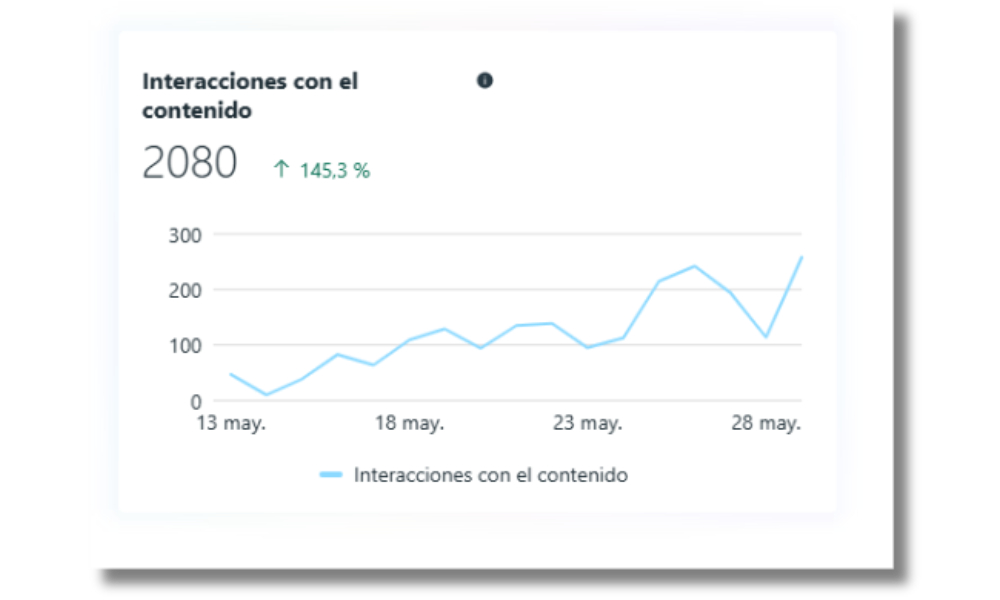 Interacciones — suba del 146,3 %