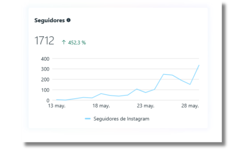 Seguidores — tendencia positiva