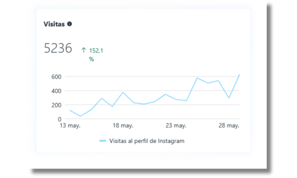 Visitas al perfil — crecimiento del 152,1 %