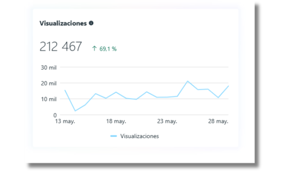 Alcance — aumento del 138,4 %